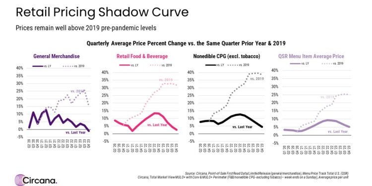 Retail Sales Hold Steady Through February, But Price Remains a Pressure Point, Reports Circana