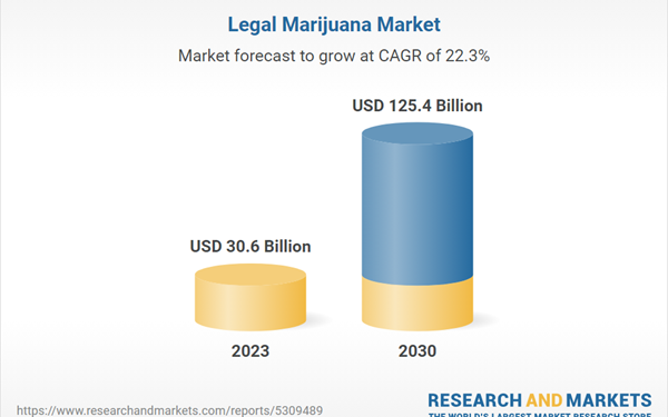 Global Legal Marijuana Strategic Business Report 2024: A 5+ Billion Market by 2030 Featuring Aphria, Aurora Cannabis, Beacon Medical, Canopy Growth, Cronos, OrganiGram, Tikun Olam, Tilray, Wayland Global Legal Marijuana Strategic Business Report 2024: A 5+ Billion Market by 2030 Featuring Aphria, Aurora Cannabis, Beacon Medical, Canopy Growth, Cronos, OrganiGram, Tikun Olam, Tilray, Wayland