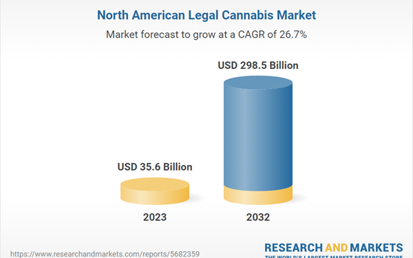 North America Legal Cannabis Industry Report 2024: Market to Grow at a CAGR of 26.65% During 2023-2032, Bank Loans Boosting Business Growth