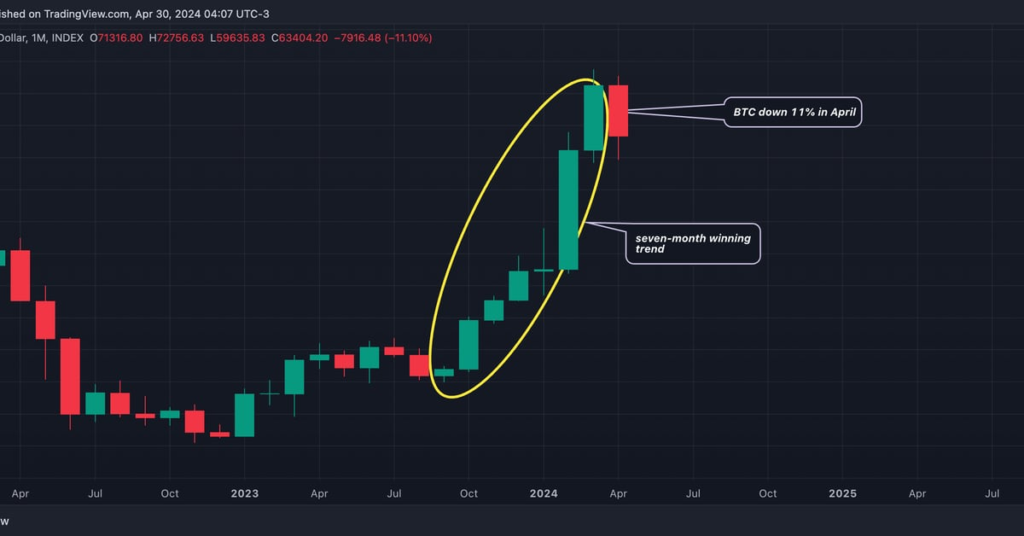 Bitcoin est sur le point de devenir plus dominant alors même que BTC connaît sa première perte mensuelle depuis août Bitcoin est sur le point de devenir plus dominant alors même que BTC connaît sa première perte mensuelle depuis août