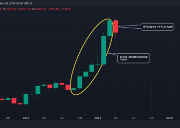 Bitcoin est sur le point de devenir plus dominant alors même que BTC connaît sa première perte mensuelle depuis août