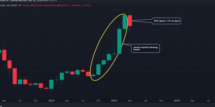 Bitcoin est sur le point de devenir plus dominant alors même que BTC connaît sa première perte mensuelle depuis août